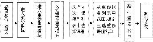 文本框:登录教务处首页,文本框:进入教务系统,文本框:进入重修重考模块,文本框:选择重修重考报名,文本框:退出系统